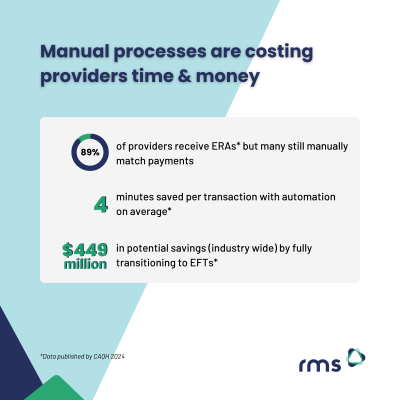 Manual processes are costing providers time and money. An average of 4 minutes per transaction saved with automation and a $449 million potential savings industry wide by fully transitioning to EFTs.