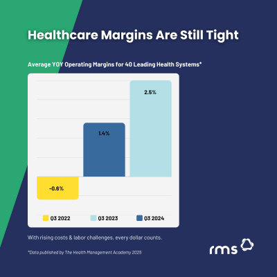 Healthcare margins are still tight with the average YOY Leading Health System margin average sitting at 2.5% for Q4 2024 over -0.6% for Q4 2022